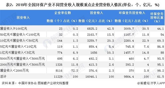 表2：2019年全國(guó)環(huán)保產(chǎn)業(yè)不同營(yíng)業(yè)收入規(guī)模重點(diǎn)企業(yè)營(yíng)業(yè)收入情況(單位：個(gè)，億元，%)