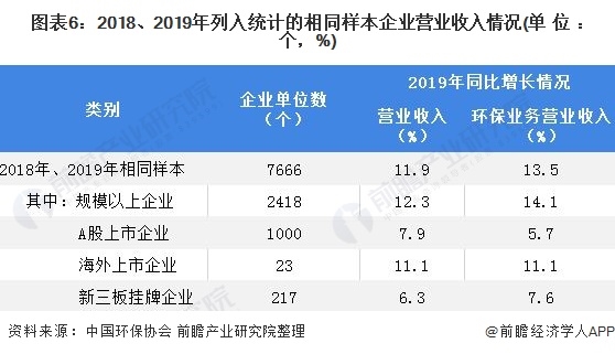 圖表6：2018、2019年列入統(tǒng)計(jì)的相同樣本企業(yè)營(yíng)業(yè)收入情況(單位：個(gè)，%)