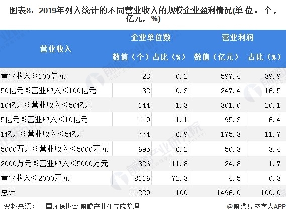 圖表8：2019年列入統(tǒng)計(jì)的不同營(yíng)業(yè)收入的規(guī)模企業(yè)盈利情況(單位：個(gè)，億元，%)