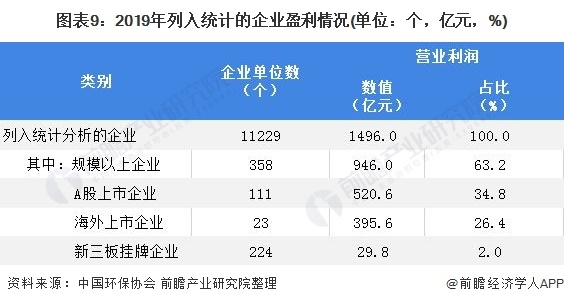 圖表9：2019年列入統(tǒng)計(jì)的企業(yè)盈利情況(單位：個(gè)，億元，%)