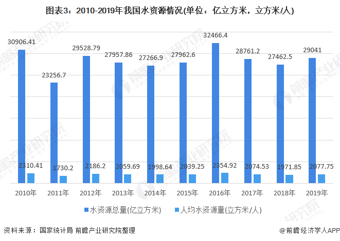 圖表3：2010-2019年我國水資源情況(單位：億立方米，立方米/人)