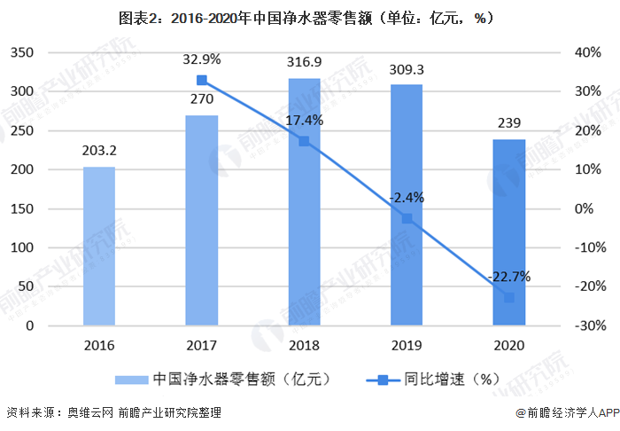 圖表2：2016-2020年中國(guó)凈水器零售額（單位：億元，%）