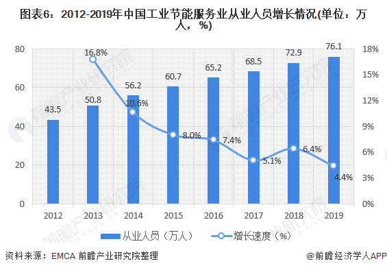 圖表6：2012-2019年中國(guó)工業(yè)節(jié)能服務(wù)業(yè)從業(yè)人員增長(zhǎng)情況(單位：萬人，%)