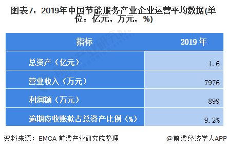 圖表7：2019年中國(guó)節(jié)能服務(wù)產(chǎn)業(yè)企業(yè)運(yùn)營(yíng)平均數(shù)據(jù)(單位：億元，萬元，%)