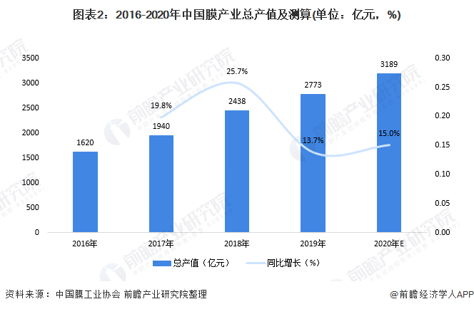 圖表2：2016-2020年中國(guó)膜產(chǎn)業(yè)總產(chǎn)值及測(cè)算(單位：億元，%)