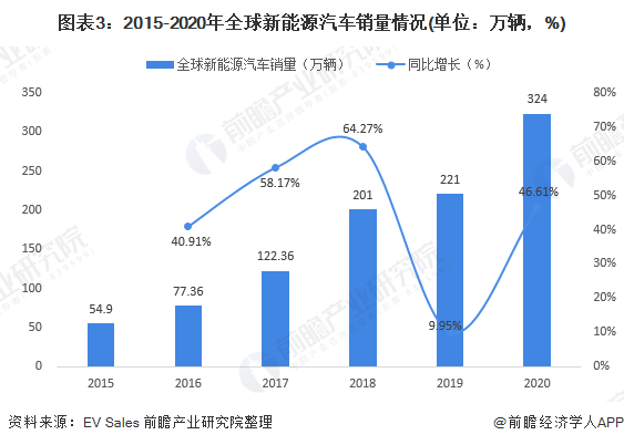 圖表3：2015-2020年全球新能源汽車銷量情況(單位：萬輛，%)