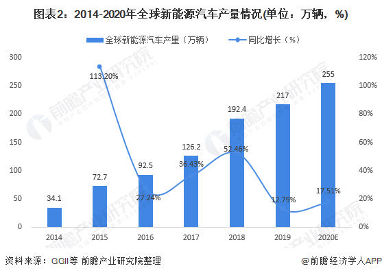 圖表2：2014-2020年全球新能源汽車產(chǎn)量情況(單位：萬輛，%)
