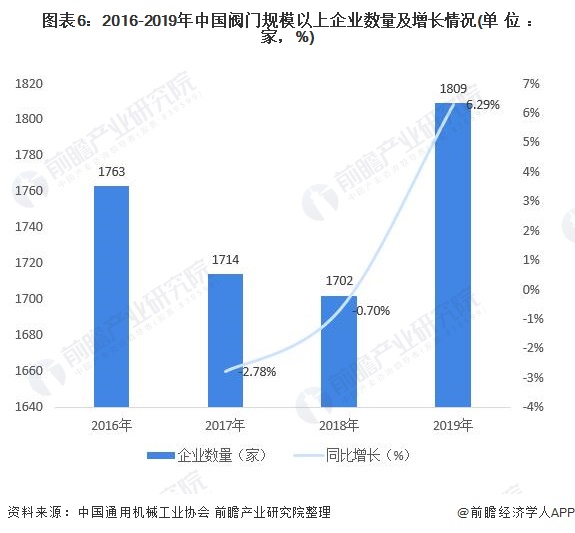 圖表6：2016-2019年中國(guó)閥門規(guī)模以上企業(yè)數(shù)量及增長(zhǎng)情況(單位：家，%)