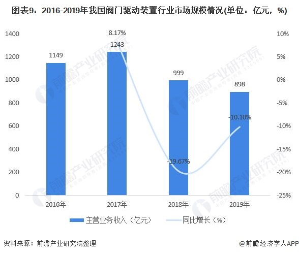 圖表9：2016-2019年我國(guó)閥門驅(qū)動(dòng)裝置行業(yè)市場(chǎng)規(guī)模情況(單位：億元，%)