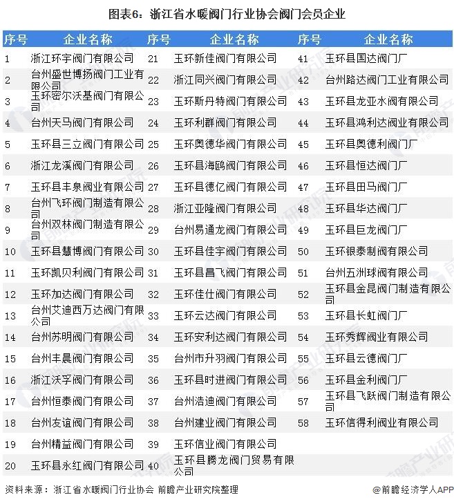 圖表6：浙江省水暖閥門行業(yè)協(xié)會閥門會員企業(yè)
