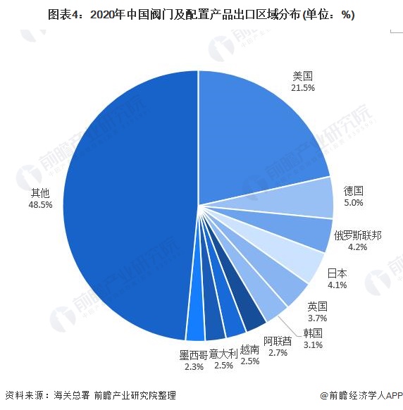 圖表4：2020年中國閥門及配置產品出口區(qū)域分布(單位：%)