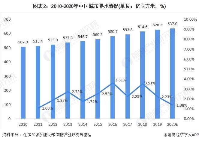 圖表2：2010-2020年中國城市供水情況(單位：億立方米，%)