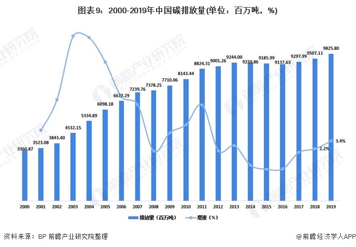 圖表9：2000-2019年中國碳排放量(單位：百萬噸，%)