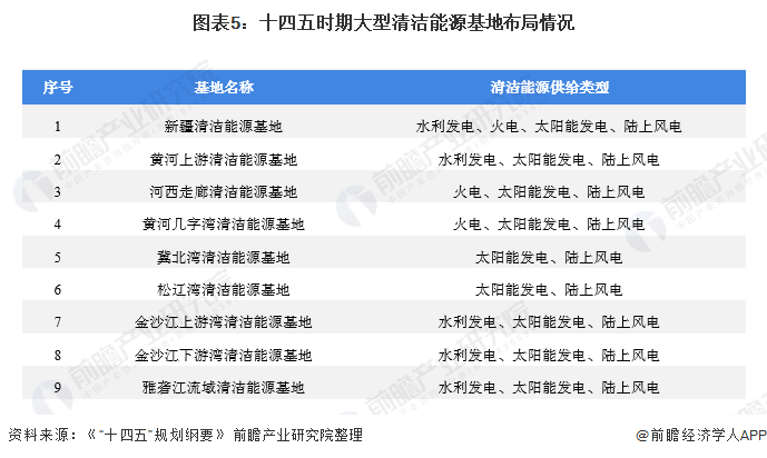 圖表5：十四五時(shí)期大型清潔能源基地布局情況