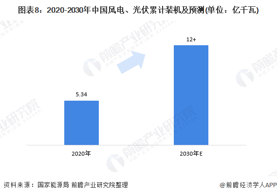 圖表8：2020-2030年中國(guó)風(fēng)電、光伏累計(jì)裝機(jī)及預(yù)測(cè)(單位：億千瓦)