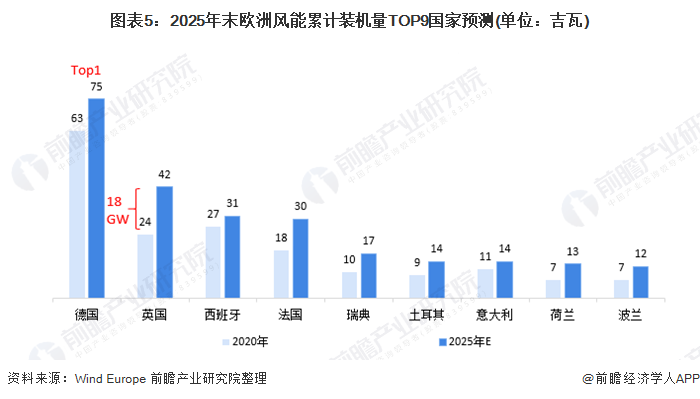 圖表5：2025年末歐洲風(fēng)能累計裝機量TOP9國家預(yù)測(單位：吉瓦)
