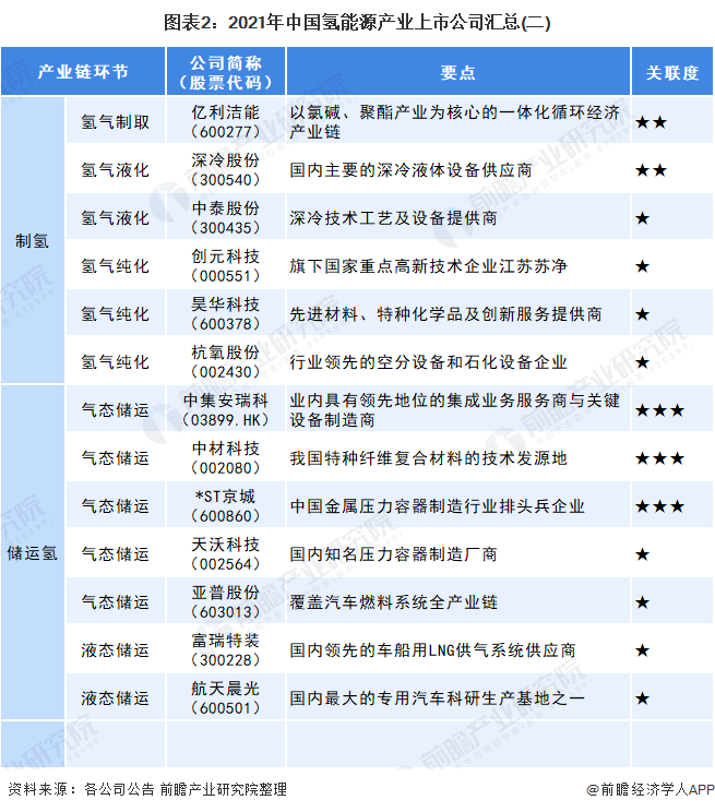 圖表2：2021年中國氫能源產(chǎn)業(yè)上市公司匯總(二)