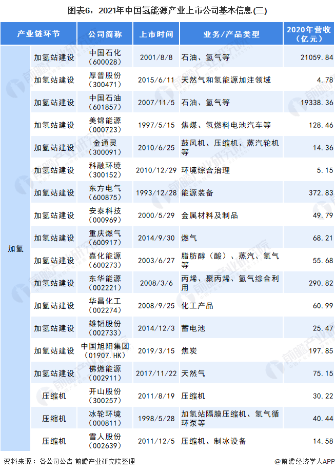 圖表6：2021年中國氫能源產(chǎn)業(yè)上市公司基本信息(三)