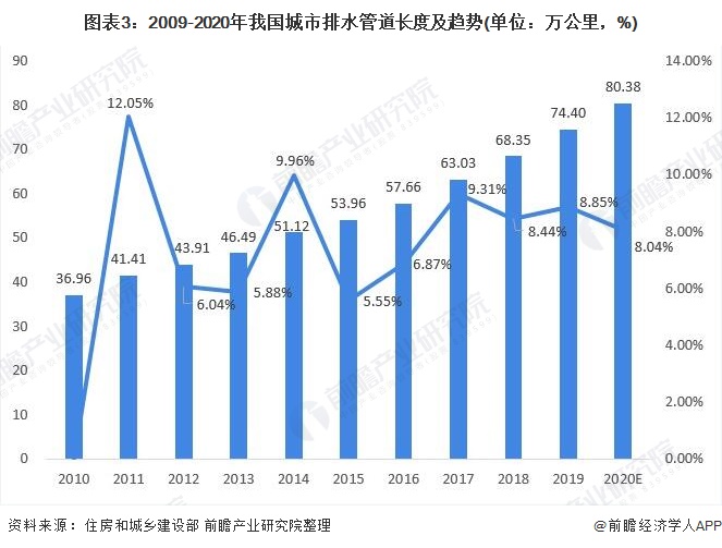 圖表3：2009-2020年我國城市排水管道長(zhǎng)度及趨勢(shì)(單位：萬公里，%)